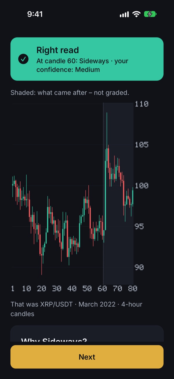 The reveal screen: a green banner ‘Right read – At candle 60: Sideways · your confidence: Medium’, the line ‘Shaded: what came after – not graded.’, and the chart continued by twenty shaded candles that break out upwards. Below: ‘That was XRP/USDT · March 2022 · 4-hour candles’ and the Next button.