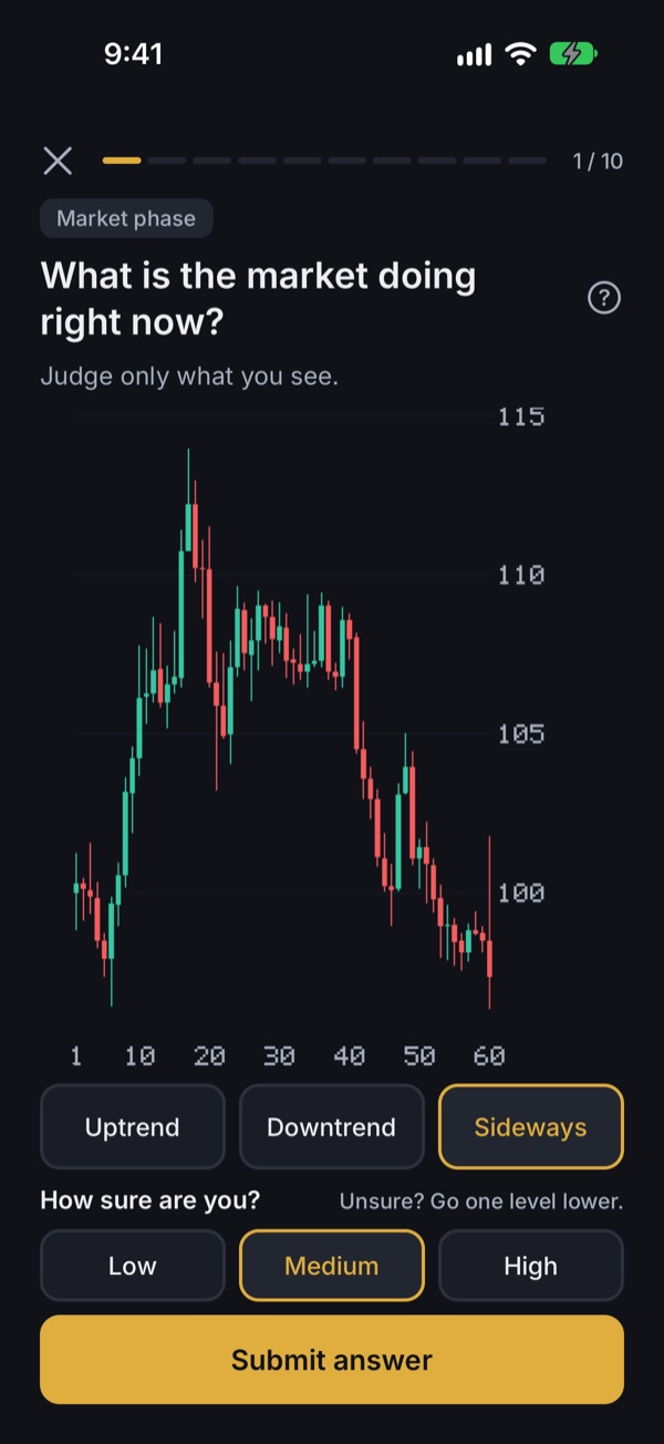 The round screen of the app: station chip ‘Market phase’, the question ‘What is the market doing right now?’ with ‘Judge only what you see.’, a candlestick chart of 60 candles, the answers Uptrend, Downtrend and Sideways side by side with ‘Sideways’ selected, the confidence choice Low, Medium, High with ‘Medium’ selected, and the active ‘Submit answer’ button.