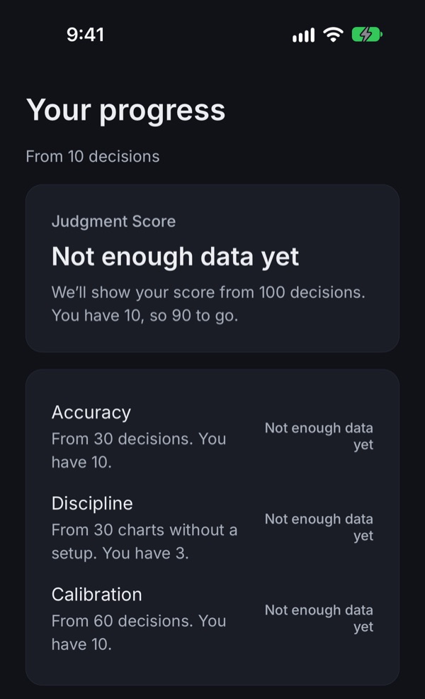 The Score tab after ten decisions: ‘Your progress – From 10 decisions’, the Judgment Score card saying ‘Not enough data yet – We’ll show your score from 100 decisions. You have 10, so 90 to go.’, and the three rows Accuracy (from 30 decisions), Discipline (from 30 charts without a setup) and Calibration (from 60 decisions), each ‘Not enough data yet’.